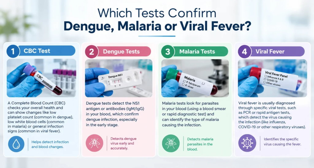 Tests for Dengue, Malaria or Viral Fever